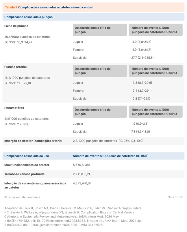 Complicações associadas a cateter venoso central