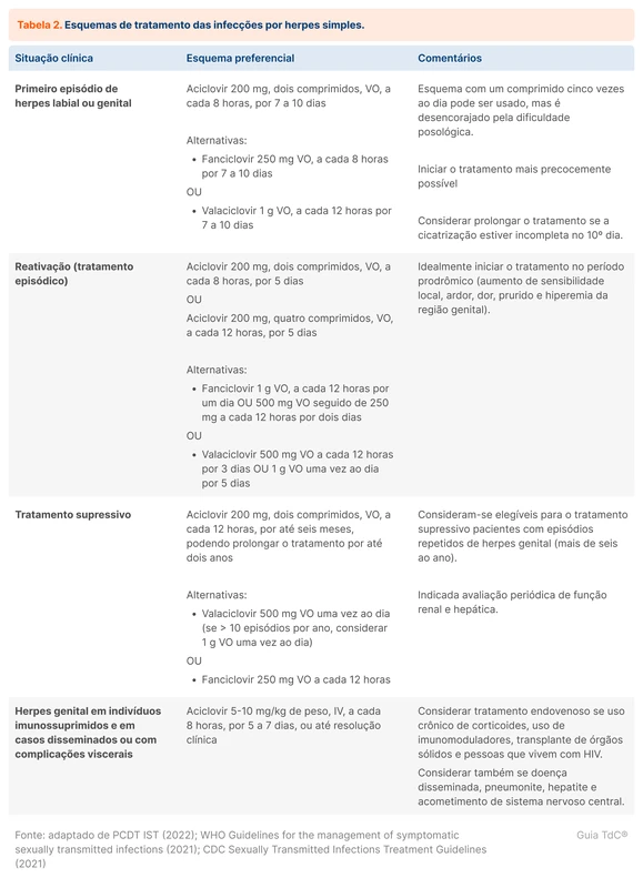 Esquemas de tratamento das infecções por herpes simples