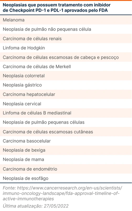 Neoplasias que possuem tratamento com inibidor de Checkpoint PD-1 e PDL-1 aprovados pelo FDA