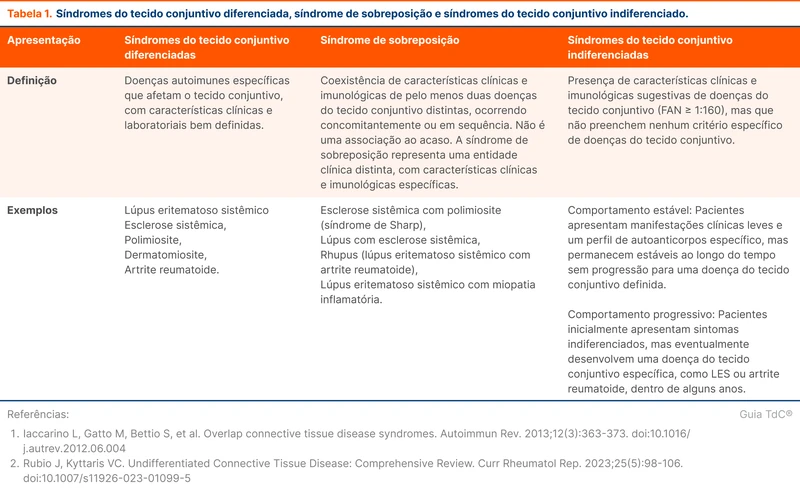 Síndromes do tecido conjuntivo diferenciada, síndrome de sobreposição e síndromes do tecido conjuntivo indiferenciado.