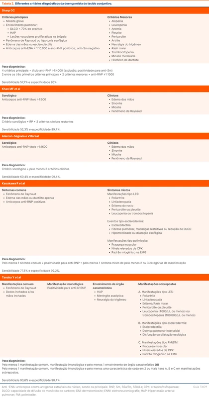 Diferentes critérios diagnósticos da doença mista do tecido conjuntivo.