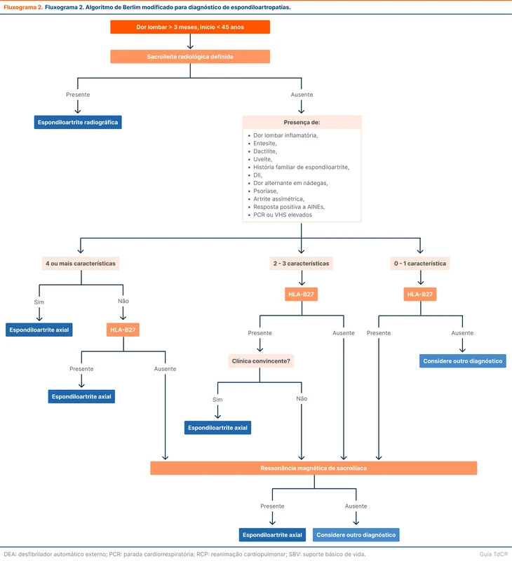 Algoritmo de Berlim modificado para diagnóstico de espondiloartropatias.