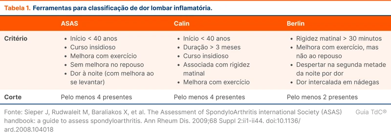 Ferramentas para classificação de dor lombar inflamatória.