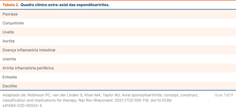 Quadro clínico extra-axial das espondiloartrites.