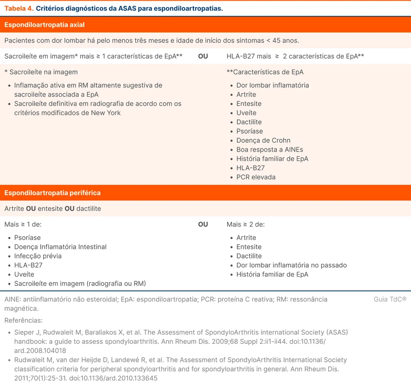 Critérios diagnósticos da ASAS para espondiloartropatias.