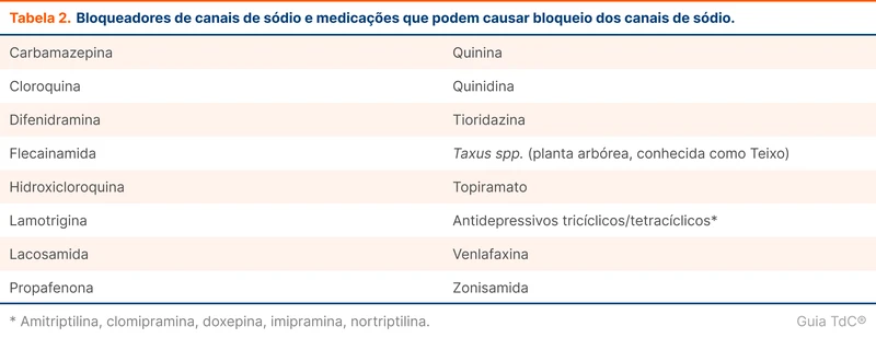 Bloqueadores de canais de sódio e medicações que podem causar bloqueio dos canais de sódio