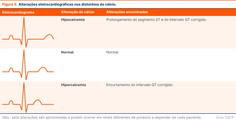 Alterações eletrocardiográficas nos distúrbios do cálcio.