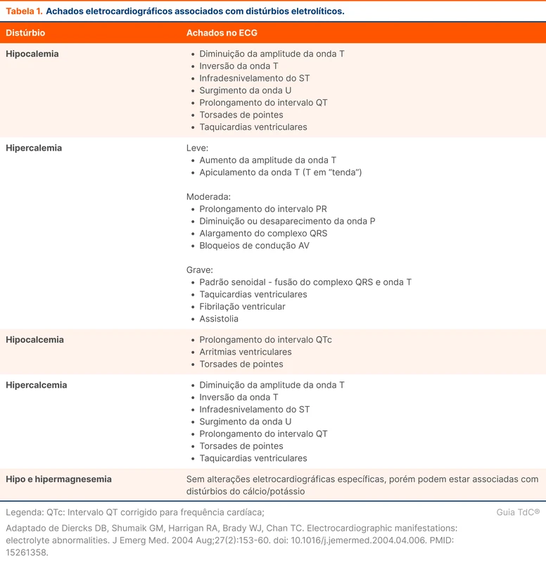 Achados eletrocardiográficos associados com distúrbios eletrolíticos.