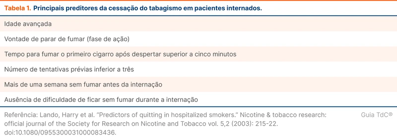 Principais preditores da cessação do tabagismo em pacientes internados.