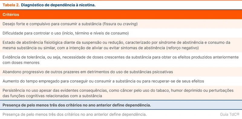 Diagnóstico de dependência à nicotina.