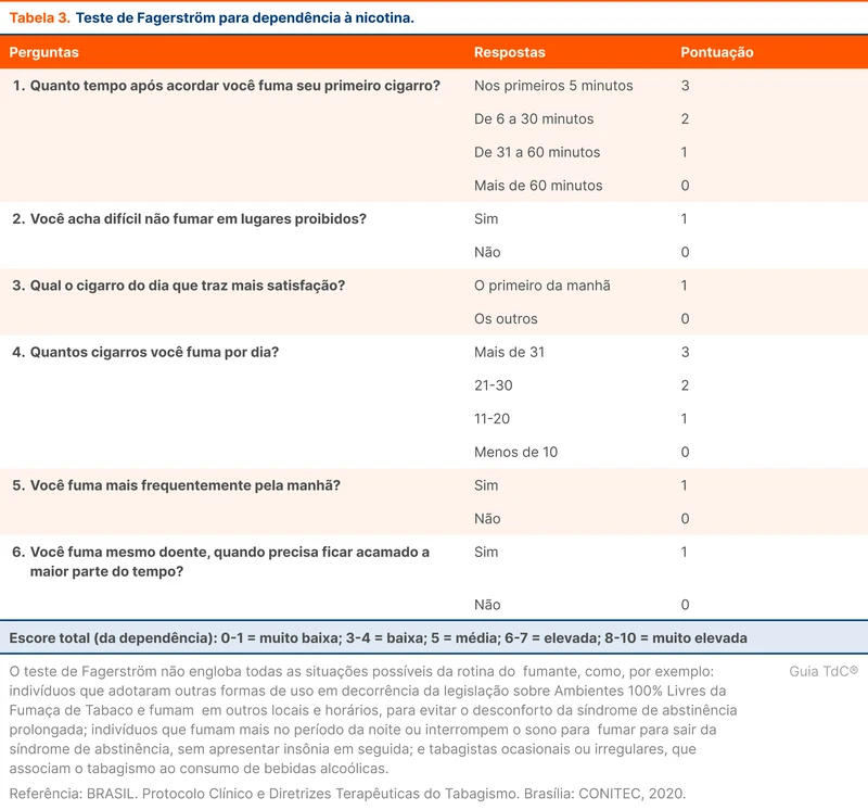 Teste de Fagerström para dependência à nicotina.