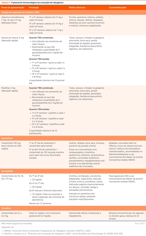 Tratamento farmacológico da cessação de tabagismo.