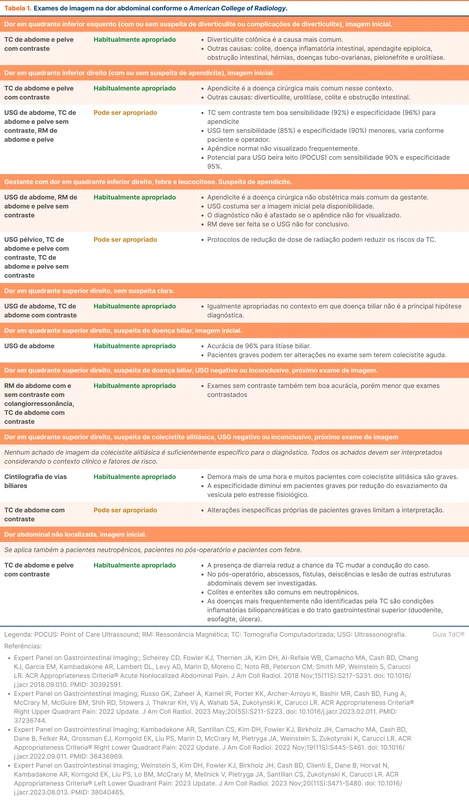 Exames de imagem na dor abdominal conforme o American College of Radiology.