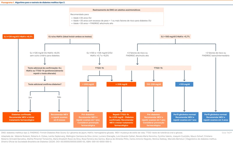 Algoritmo para o rastreio de diabetes mellitus tipo 2.