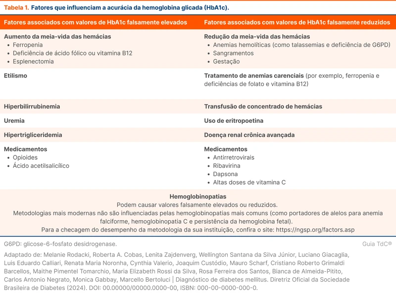 Fatores que influenciam a acurácia da hemoglobina glicada (HbA1c).