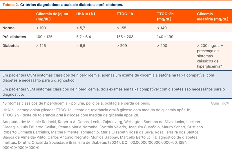 Critérios diagnósticos atuais de diabetes e pré-diabetes.