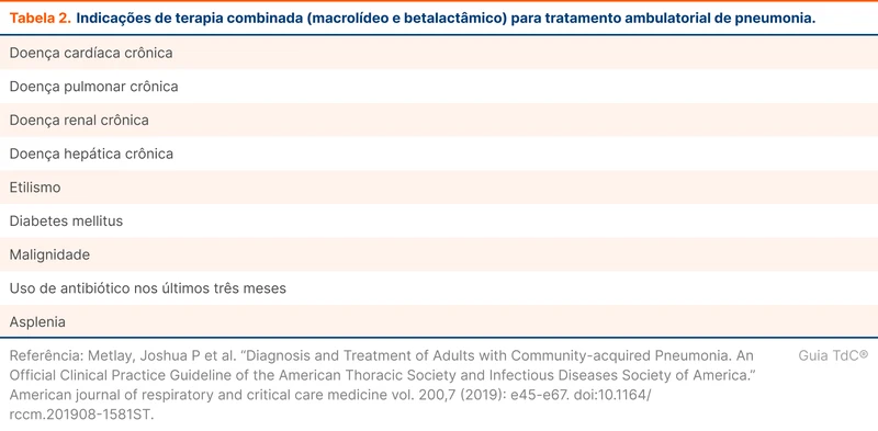 Indicações de terapia combinada (macrolídeo e betalactâmico) para tratamento ambulatorial de pneumonia.