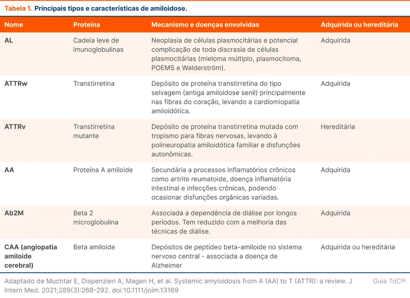 Principais tipos e características de amiloidose.