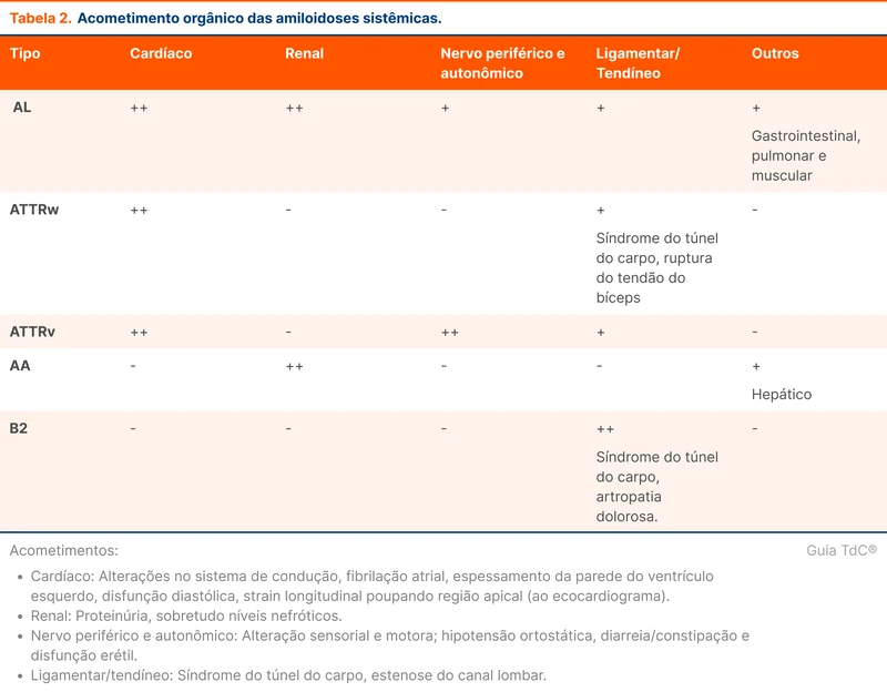 Acometimento orgânico das amiloidoses sistêmicas.
