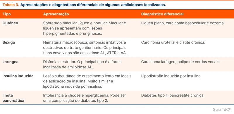 Apresentações e diagnósticos diferenciais de algumas amiloidoses localizadas.