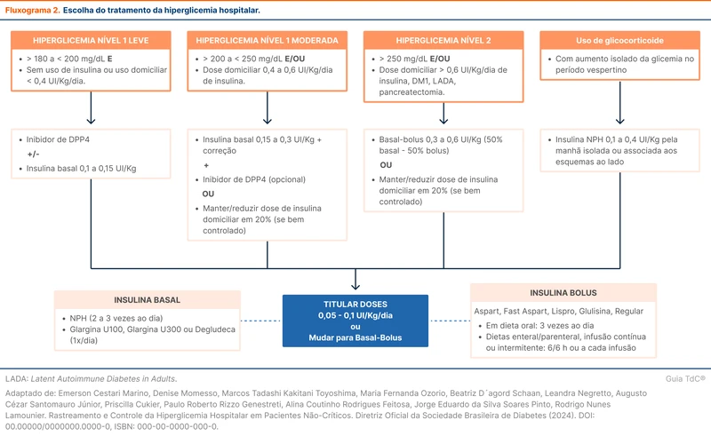 Escolha do tratamento da hiperglicemia hospitalar.