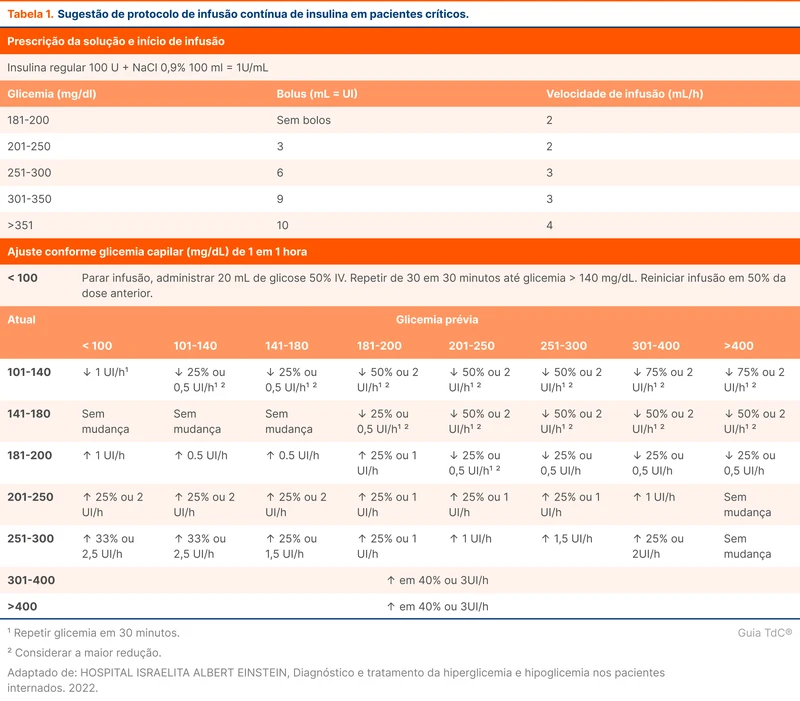 Sugestão de protocolo de infusão contínua de insulina em pacientes críticos.