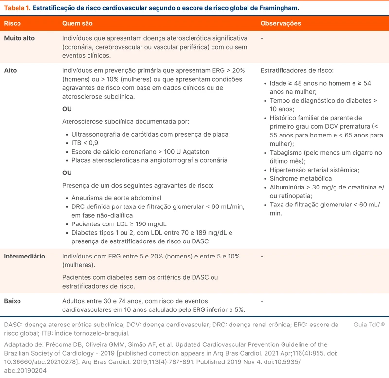 Estratificação de risco cardiovascular segundo o escore de risco global de Framingham.