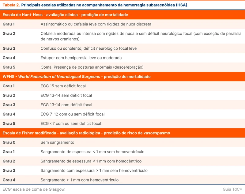 Principais escalas utilizadas no acompanhamento da hemorragia subaracnóidea (HSA).