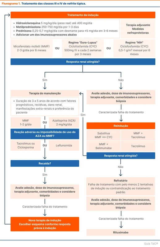 Tratamento das classes III e IV de nefrite lúpica.