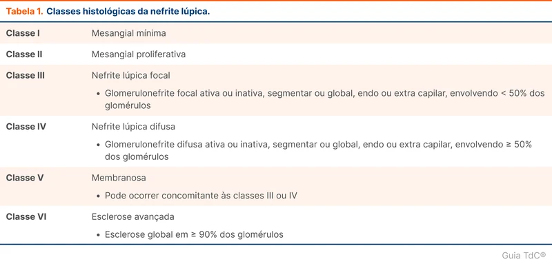 Classes histológicas da nefrite lúpica.