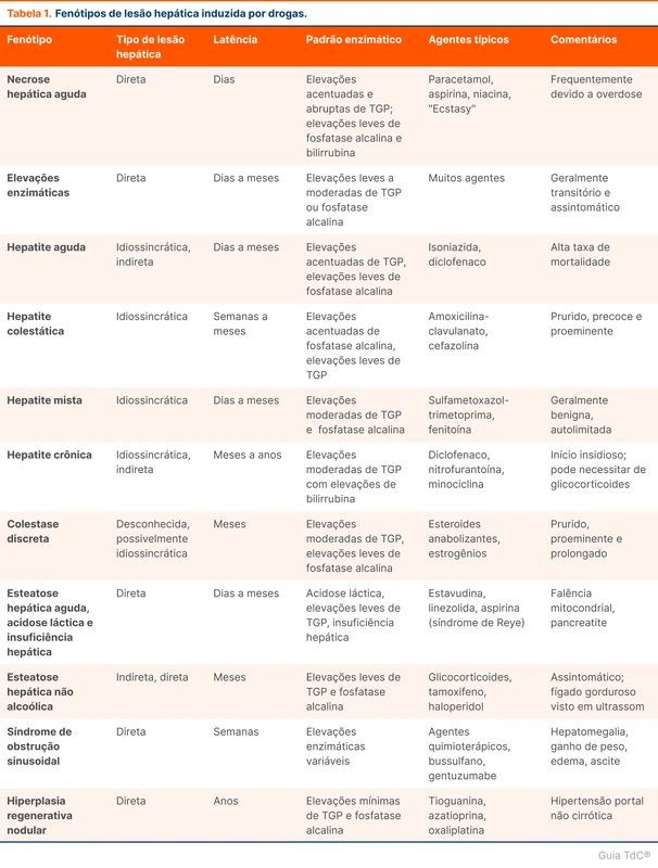 Fenótipos de lesão hepática induzida por drogas.