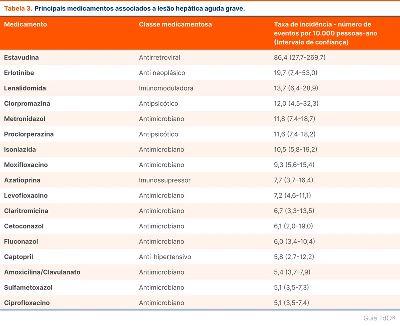 Principais medicamentos associados a lesão hepática aguda grave.