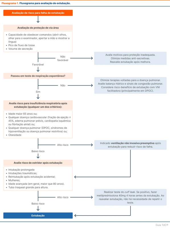 Fluxograma para avaliação de extubação.
