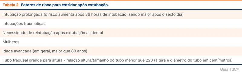 Fatores de risco para estridor após extubação.