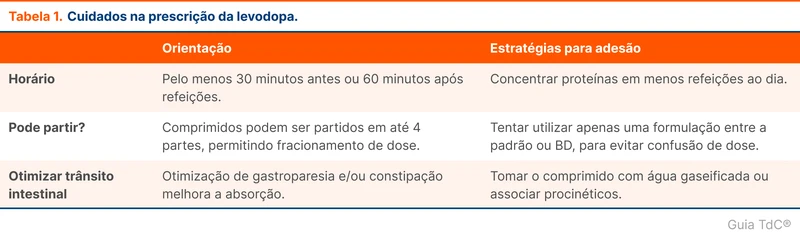 Cuidados na prescrição da levodopa