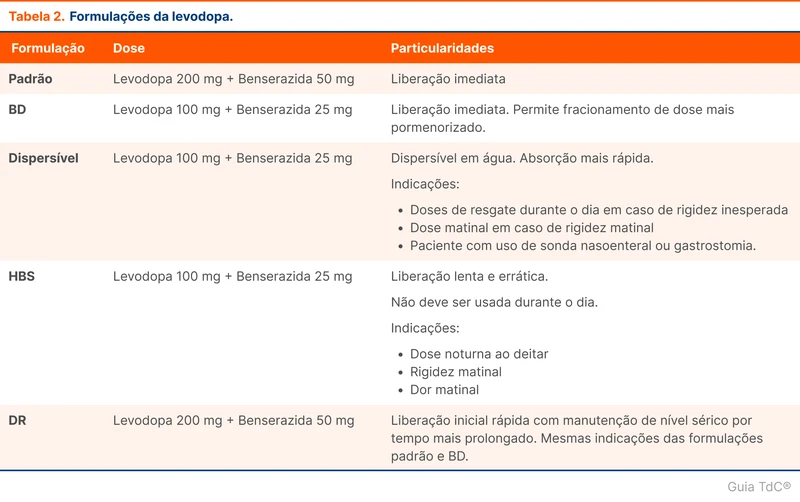 Formulações da levodopa