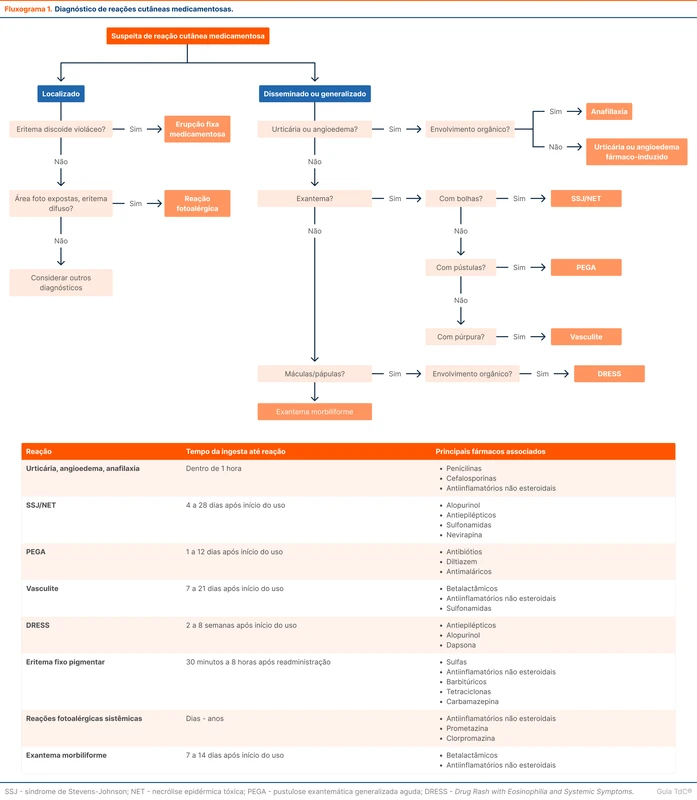 Diagnóstico de reações cutâneas medicamentosas