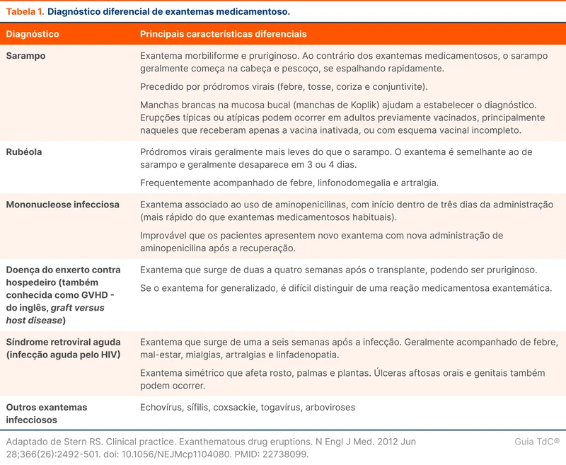 Diagnóstico diferencial de exantemas medicamentoso