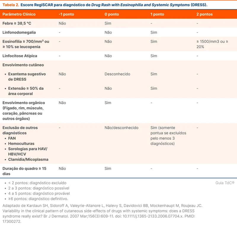 Escore RegiSCAR para diagnóstico de Drug Rash with Eosinophilia and Systemic Symptoms (DRESS)