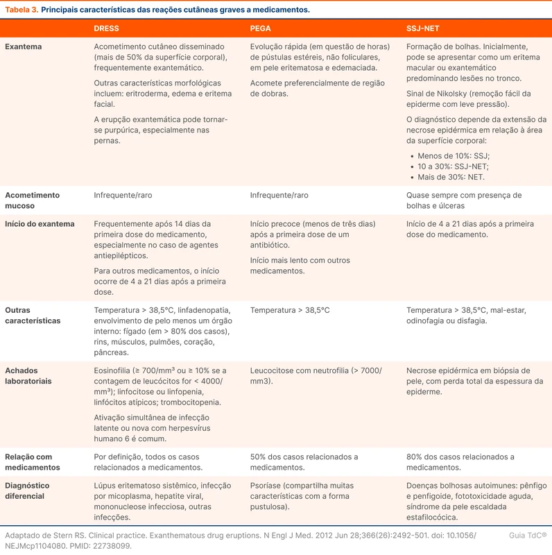 Principais características das reações cutâneas graves a medicamentos