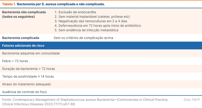 Bacteremia por S. aureus complicada e não complicada