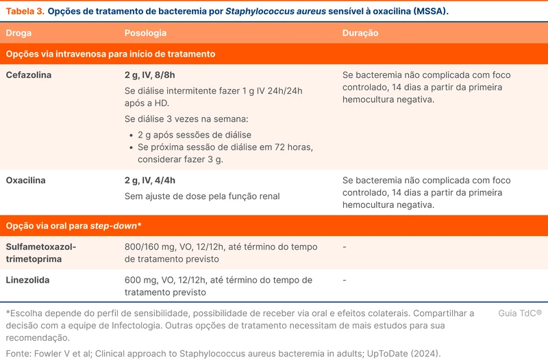 Opções de tratamento de bacteremia por Staphylococcus aureus sensível à oxacilina (MSSA)