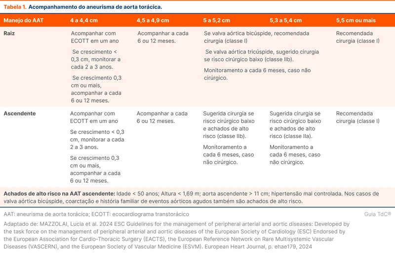 Acompanhamento do aneurisma de aorta torácica