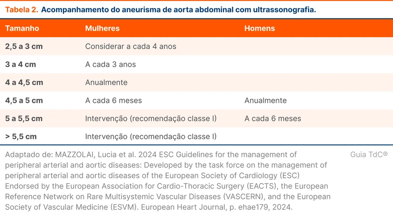 Acompanhamento do aneurisma de aorta abdominal com ultrassonografia