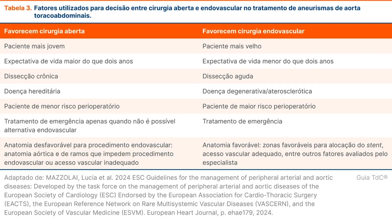 Fatores utilizados para decisão entre cirurgia aberta e endovascular no tratamento de aneurismas de aorta toracoabdominais