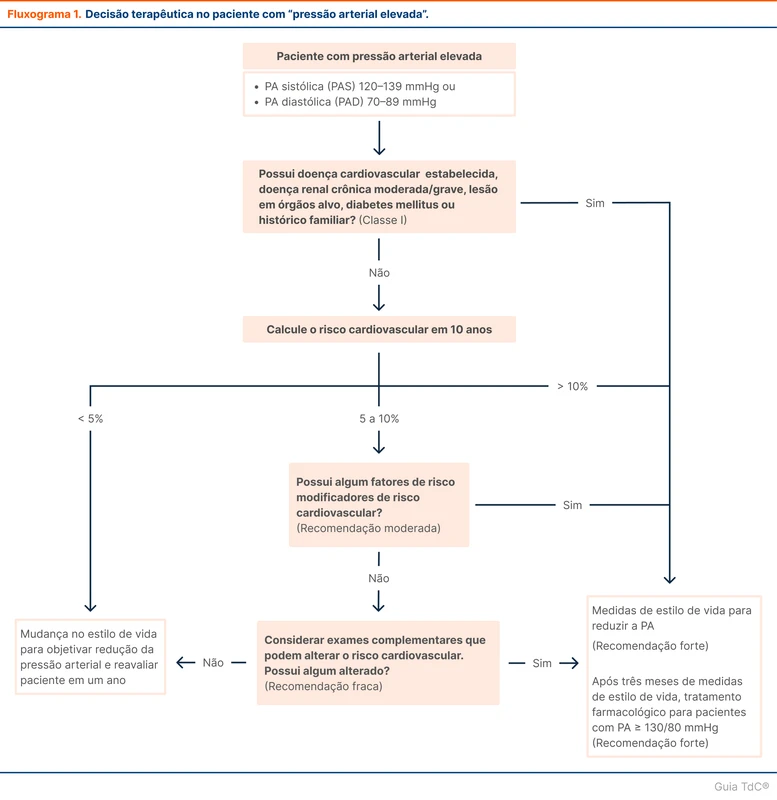 Decisão terapêutica no paciente com “pressão arterial elevada”