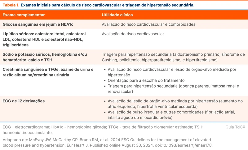 Exames iniciais para cálculo de risco cardiovascular e triagem de hipertensão secundária