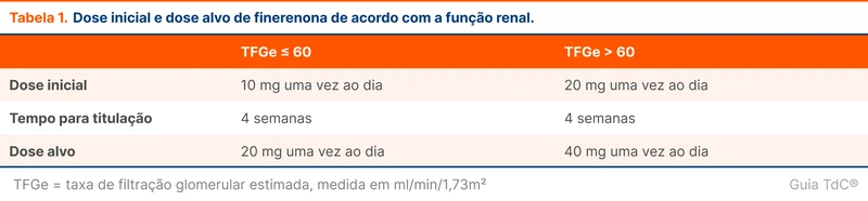 Dose inicial e dose alvo de finerenona de acordo com a função renal