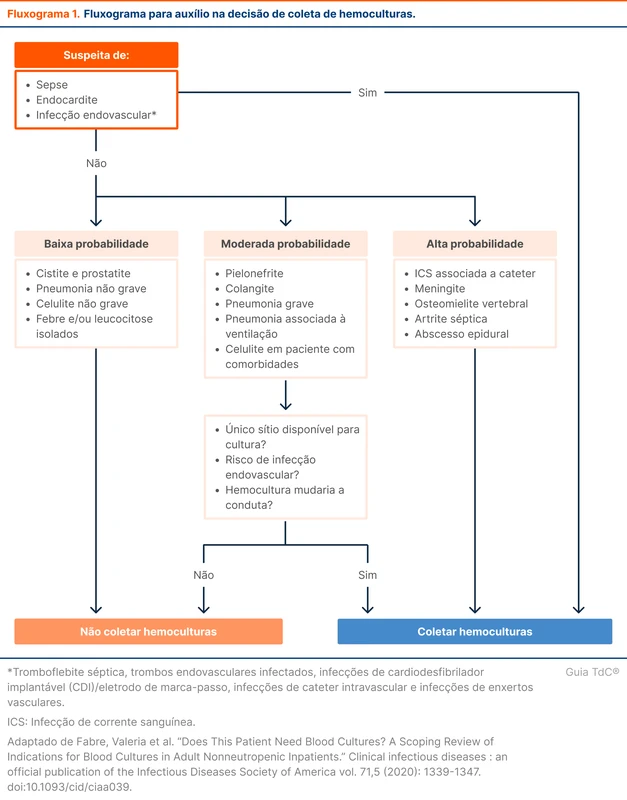 Fluxograma para auxílio na decisão de coleta de hemoculturas
