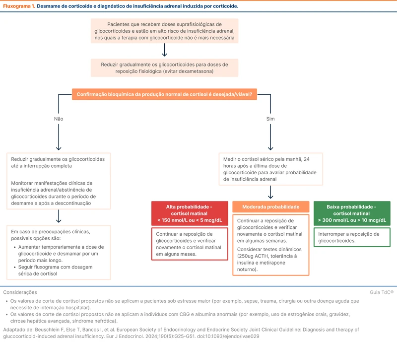 Desmame de corticoide e diagnóstico de insuficiência adrenal induzida por corticoide